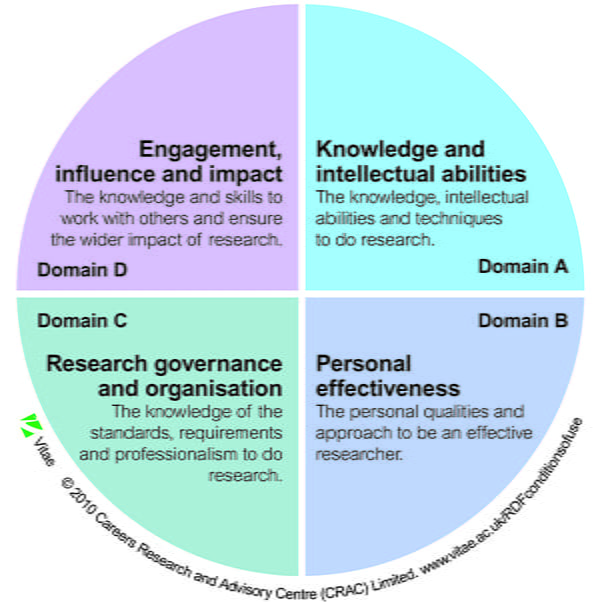 Vitae Researcher Development Framework (RDF) diagram.
