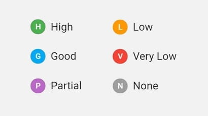 MyEngagement ratings: high, good, average, low, very low, none.